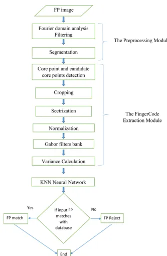Figure 1. The proposed FP recognition system flowchart. 