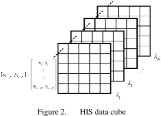 Figure 2. HIS data cube 