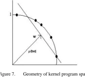 Figure 5. Analysis to identify changes of Principal component 
