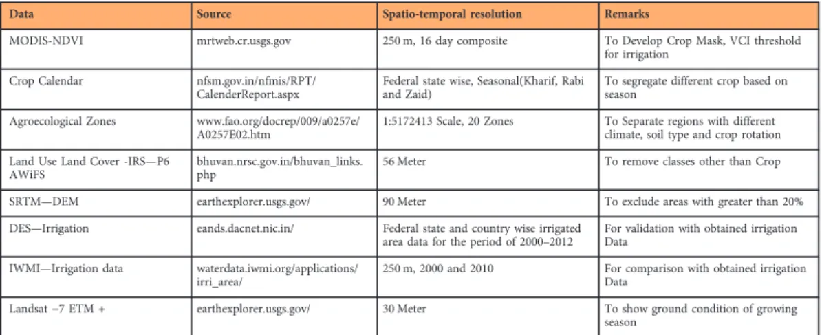 Table 1. Data sets used for irrigated area mapping as input and validation.