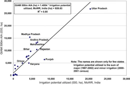 Figure 7. Irrigated areas of the Indian states. GIAM 500-m annualized irrigated areas  (AIA) versus irrigation potential utilized (IPU) from India’s Ministry of Water Resources  (MoWR)