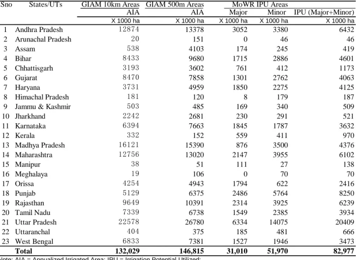Table 1. Irrigated areas of major states of India compared between remote sensing derived  approaches and national statistics