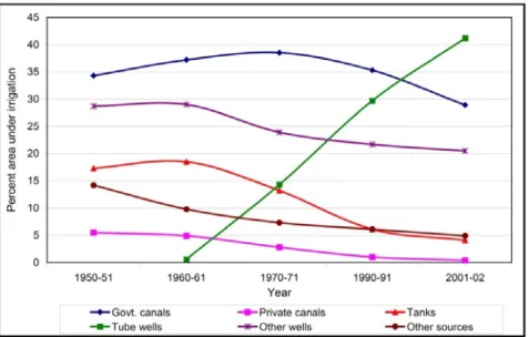Figure 9. Source of water irrigation. Sources of water used for irrigation in India from  1950-51 to 2001-02