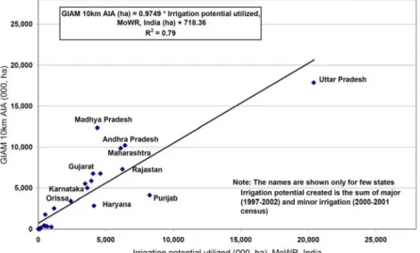 Figure 6. Irrigated areas of the Indian states. GIAM 10-km derived annualized irrigated  areas (AIA) versus irrigation potential utilized (IPU) from India’s Ministry of Water  Resources (MoWR)