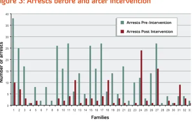 Figure 3: Arrests before and after intervention
