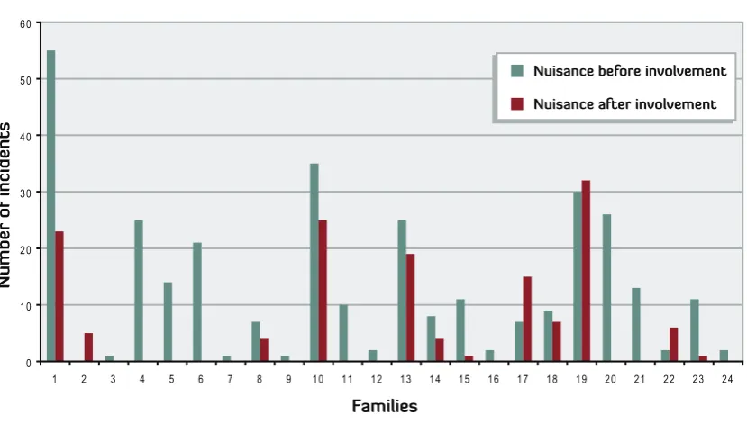 Figure 7: Total Changes in Anti-Social Behaviour