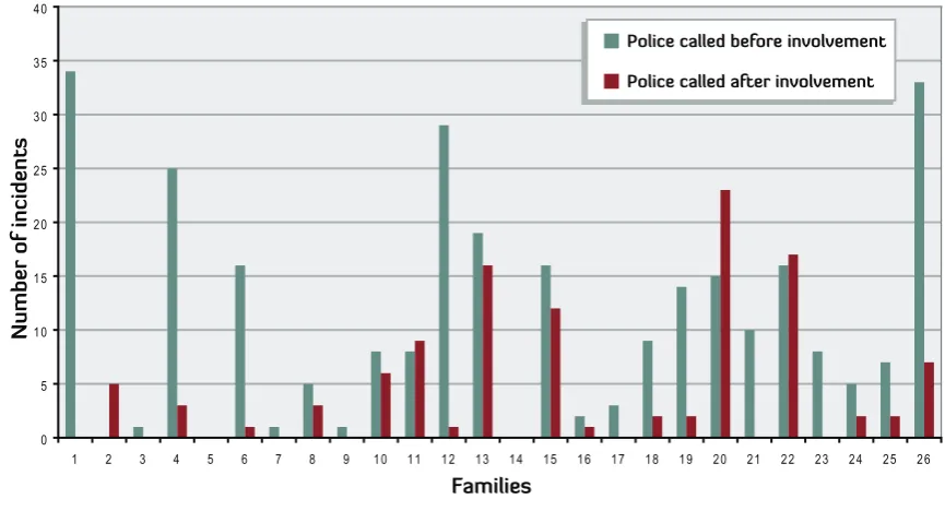 Fig 9: Police called before and after involvement
