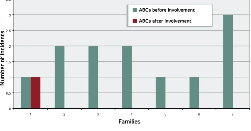 Fig 10: Referrals before and after involvement