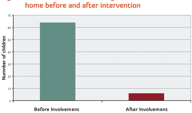 Fig 13: Number of children missing from              home before and after intervention