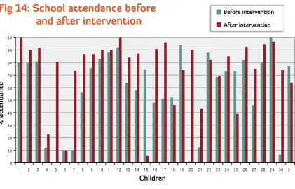 Fig 14: School attendance before      and after intervention