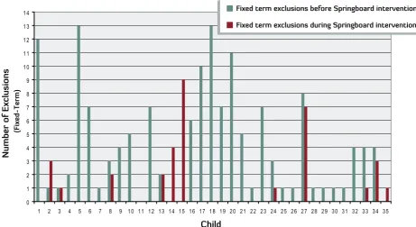 Fig 15:  Fixed-term exclusions before and during Springboard intervention: Current Families