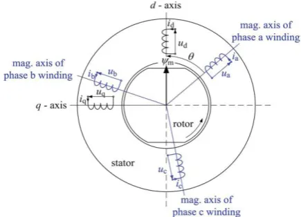 Figure 1. Schematic representation of a two-pole, three-phase permanent magnet synchronous machine