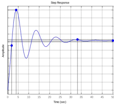 Figure 9. Step response for modified system. 