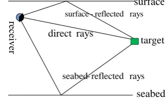 Figure 1.  Sound rays Fig of underwater acoustic channels 