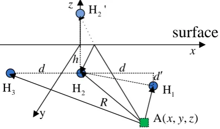 Figure 2.  The 3D passive position schematic diagram of the three-element array in 0~359°  
