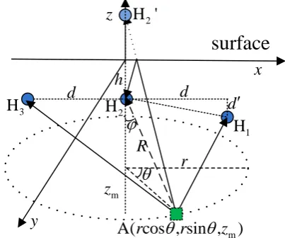 Figure 3.  The figure of simulated target track 