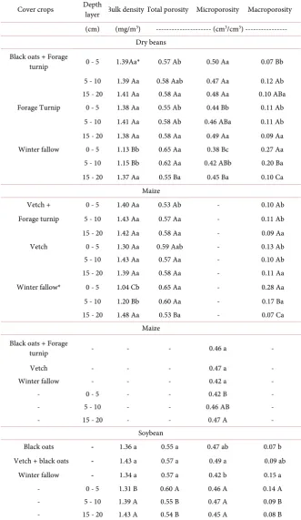 Table 1. Soil physical properties, crop rotation and cover crops, for dry beans, maize and soybean, in the 2013/14 growing season