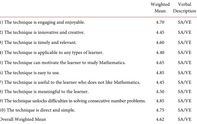 Table 1. Effectiveness of the comprehensible technique. 