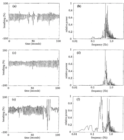 Figure 4.2 breathing in O.lHz breathing. The around O.lHz in the spectrum in Spectra of breathing signals including apnoeas, regular breathing, and active two apnoeas in the regular breathing signal in (a) are represented by a peak (b)