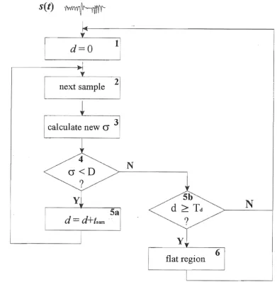 Figure 5.1 breathing signal and Statistical method of detecting flat regions: the standard deviation cr of a sampled s(t) is measured about subsequent samples