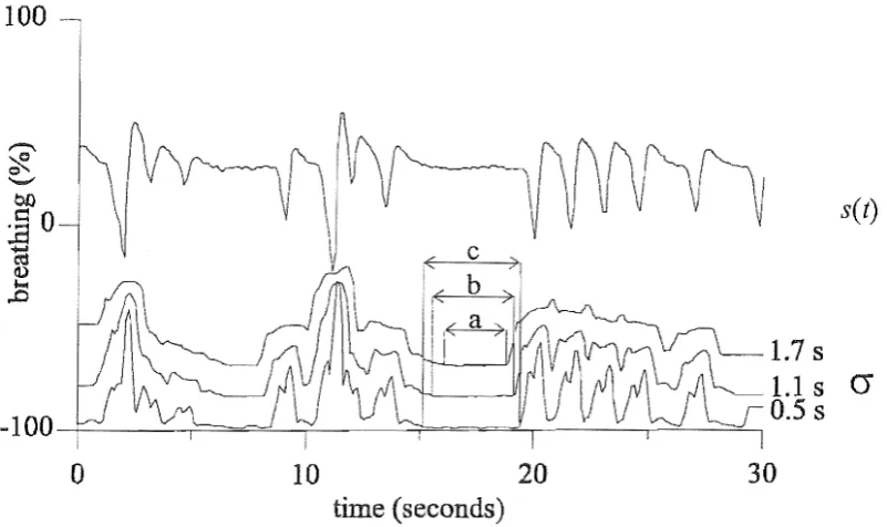 Figure 5.2 between approximately 15 and 19 seconds of the record) and remains at a constant 