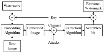 Figure 1.  Watermarking model. 