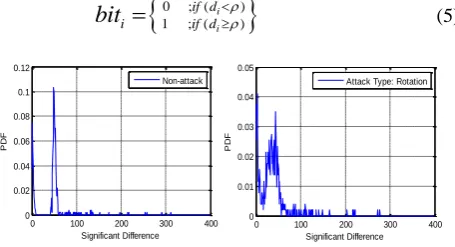 Figure 4.  Probability density function x n( ) of significant difference of cover image 