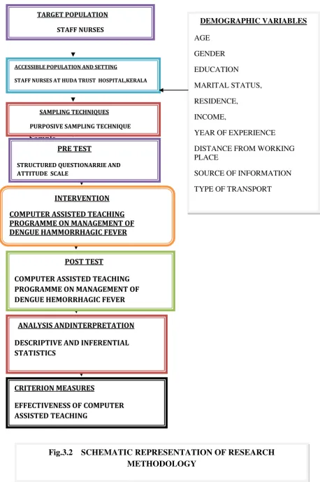 Fig.3.2    SCHEMATIC REPRESENTATION OF RESEARCH 