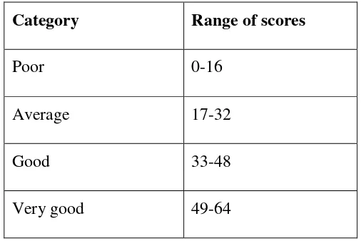 Table : 3 Scoring procedure for level of Attitude 