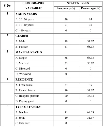 Table-4.1: Frequency and percentage distribution of demographic variables 