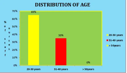 Fig. 4.1:  Bar diagram showing Frequency and percentage distribution of staff 