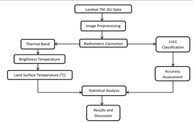Figure 2: Methodology Flow Chart  Table 1: Data type and source. 