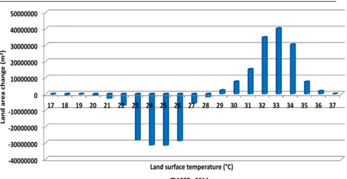 Figure 6: LST change between 1997 and 2014. 