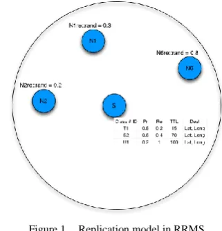 Figure 1.  Replication model in RRMS 