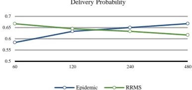 Figure 2.  Delivery ratio of RRMS comparing to Epidemic routing 