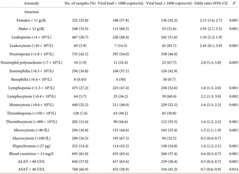 Table 5. Biological anomalies according to viral load. 