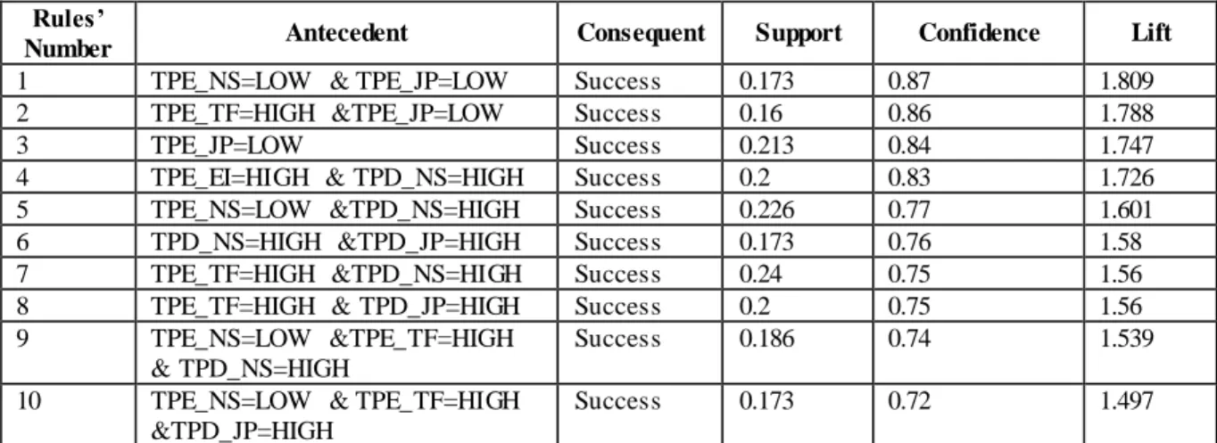 Table 5. Rules for relating personality and team performance   