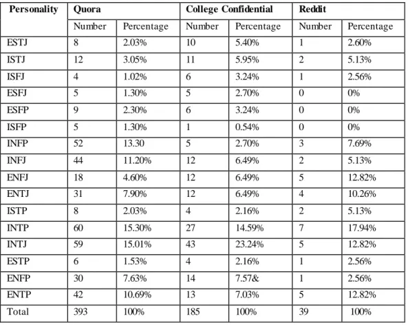 Table 1. Correlations between MBTI personality and LIWC 