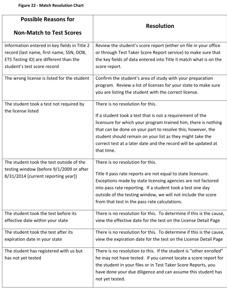 Figure 22 ‐ Match Resolution Chart    Possible Reasons for   Non‐Match to Test Scores  Resolution  Information entered in key fields in Title 2  record (last name, first name, SSN, DOB,  ETS Testing ID) are different than the  student’s test score record  
