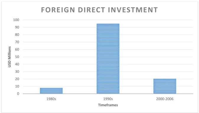 Figure 5.3: Trends on Foreign Direct Investment since independence 