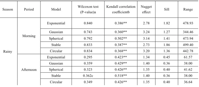 Table 1 – Cross-validation