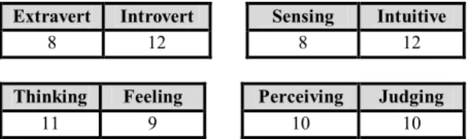 Table 1: Participant group MBTI preferences ___________________________________________________