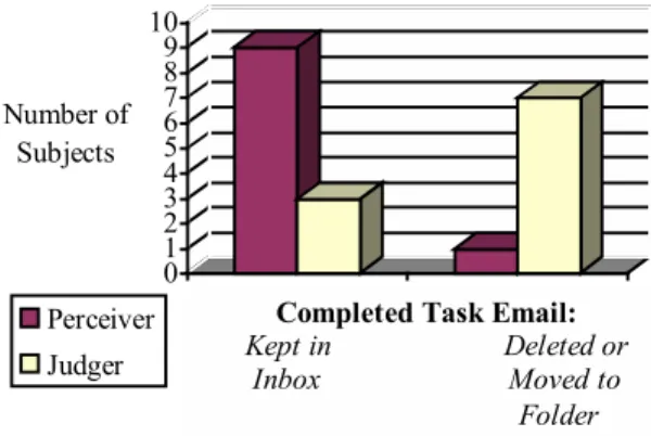 Figure 1: Task-related email handling differences. Results  significant with p = (.01), using Fisher Exact test _______________________________________________