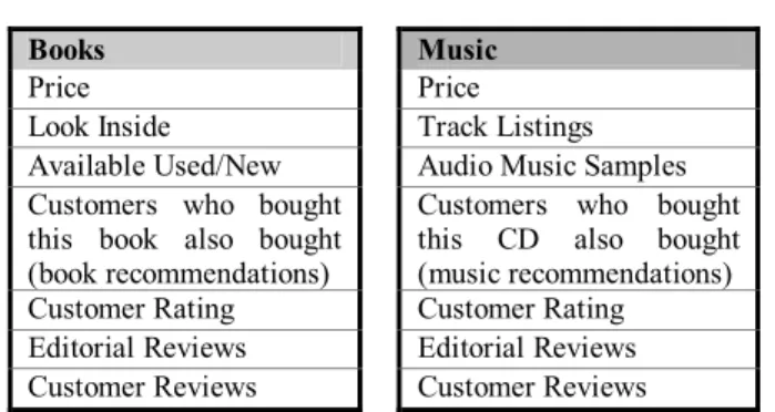Table 3: Minimum set of Amazon.com features available for  evaluated items