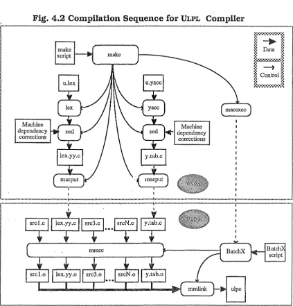 Fig. 4.2 Compilation Sequence for ULPL Compiler 