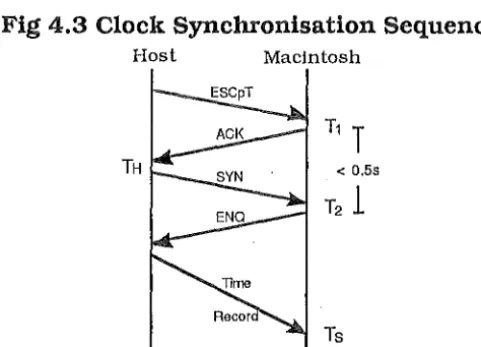Fig 4.3 Clock Synchronisation Sequence 