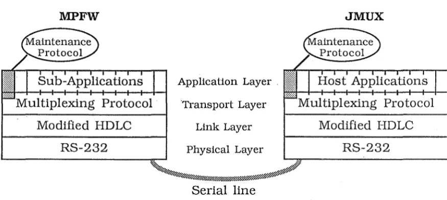 Fig 6.2 JMUX I MPFW Protocol Layers 
