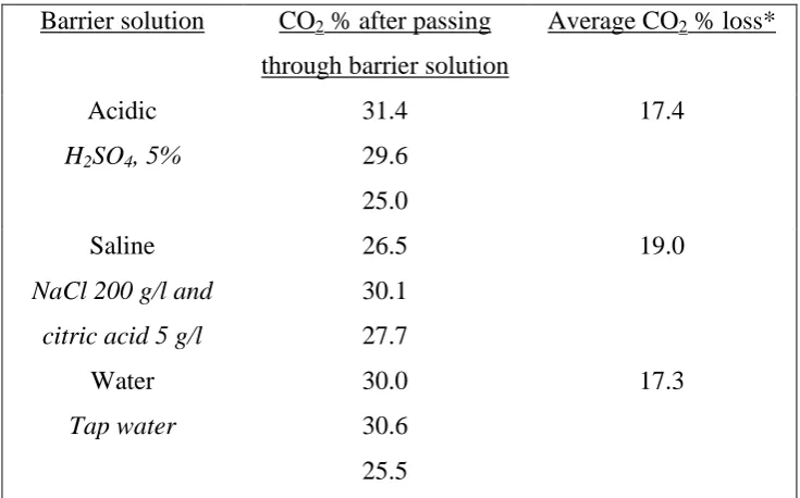 Table 3.6 The carbon dioxide loss depending on the barrier solution 