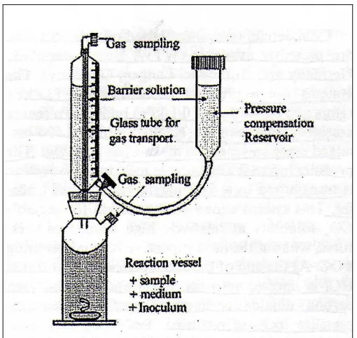 Figure 1.5 Eudiometer unit (adapted from Guwy, 2004) 