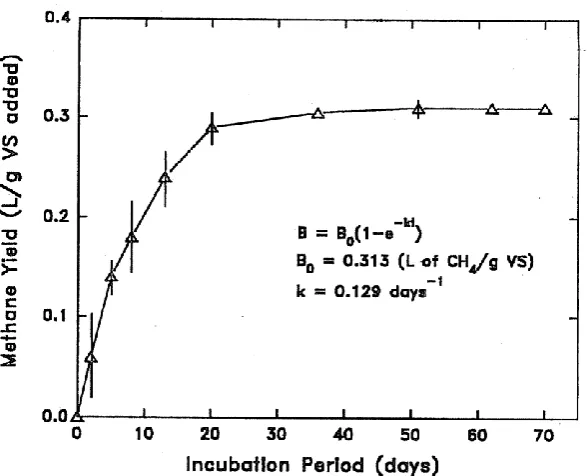 Figure 2.7 Typical biochemical methane potential curve of napiergrass (source: Chynoweth et 